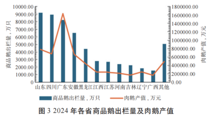 2024年我国家禽生产数据分析 产能创新高，深加工趋势显著